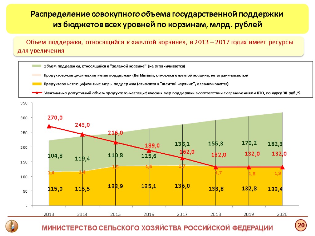 Распределение совокупного объема государственной поддержки из бюджетов всех уровней по корзинам, млрд. рублей Объем